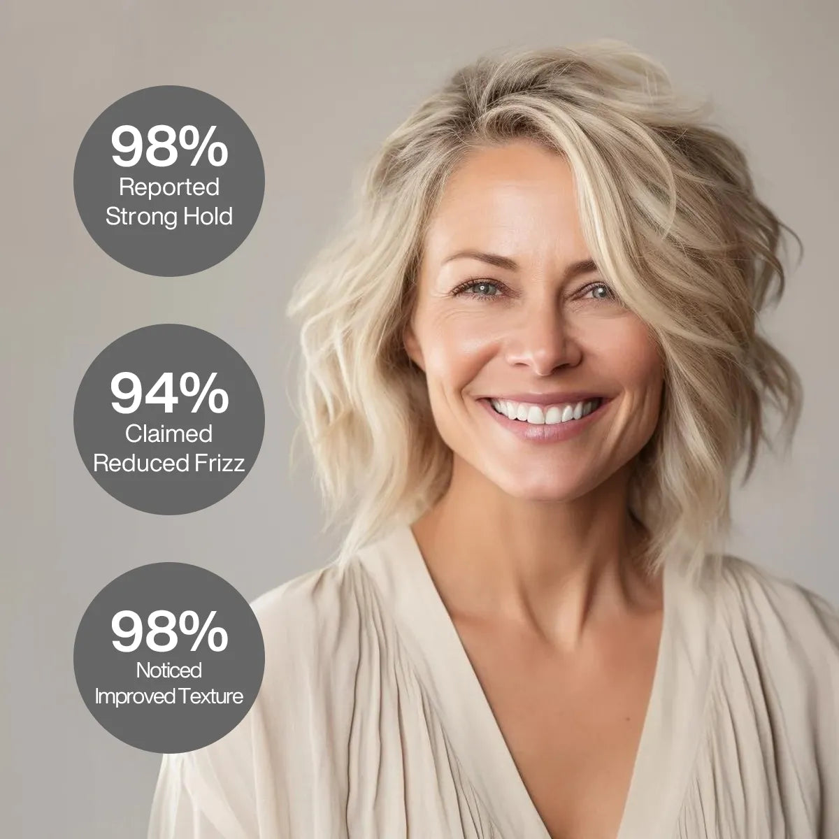 Blonde woman with wavy hair beside survey circles: 98% Reported Strong Hold, 94% Claimed Reduced Frizz, 98% Noticed Improved Texture